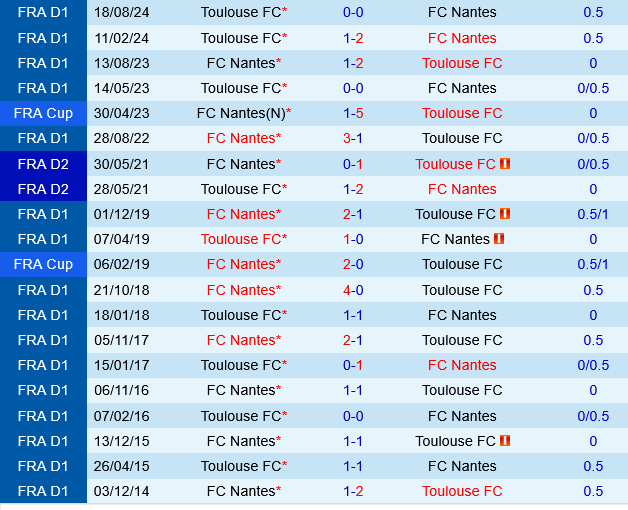 Nantes vs Toulouse Nantes vs Toulouse