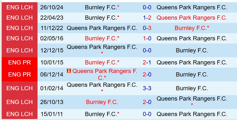Nhận định QPR vs Burnley 18h30 ngày 264 (Hạng Nhất Anh) 1
