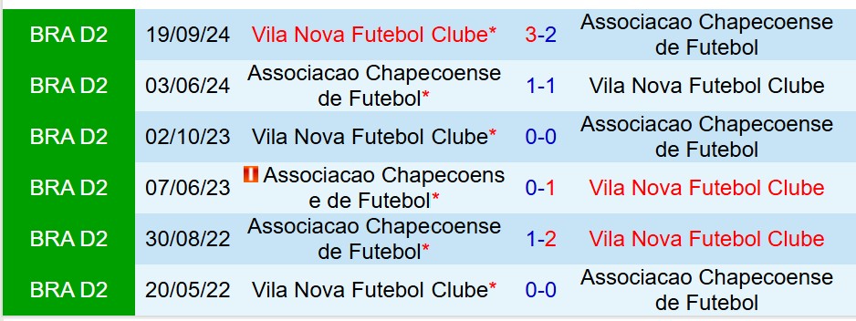 Nhận định Vila Nova vs Chapecoense 7h00 ngày 264 (Hạng 2 Brazil) 1 Nhận định Vila Nova vs Chapecoense 7h00 ngày 264 (Hạng 2 Brazil) 1