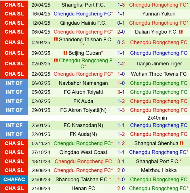 Nhận định Changchun Yatai vs Chengdu Rongcheng 14h30 ngày 264 (VĐQG Trung Quốc 2025) 3