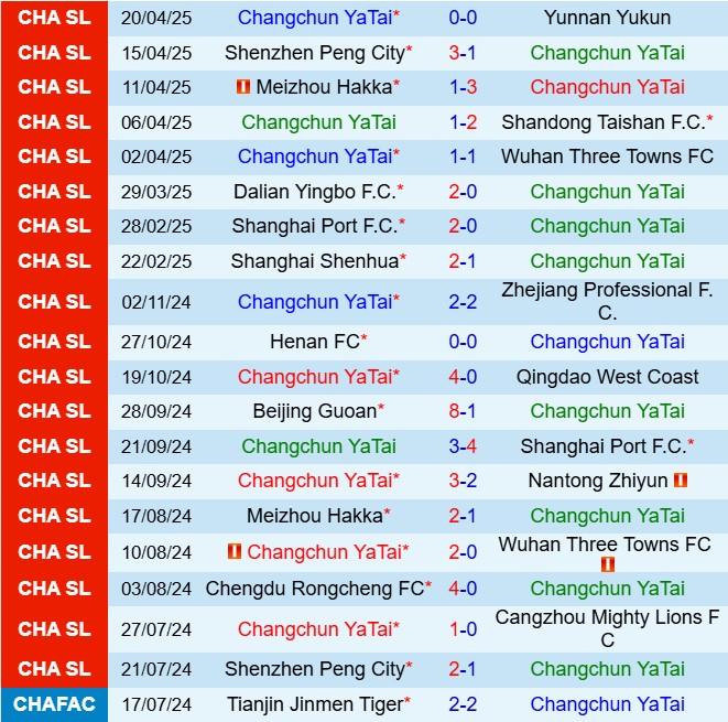 Nhận định Changchun Yatai vs Chengdu Rongcheng 14h30 ngày 264 (VĐQG Trung Quốc 2025) 2