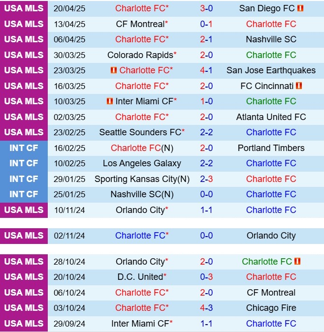 Nhận định Charlotte vs New England Revolution 6h30 ngày 274 (Nhà nghề Mỹ 2025) 2