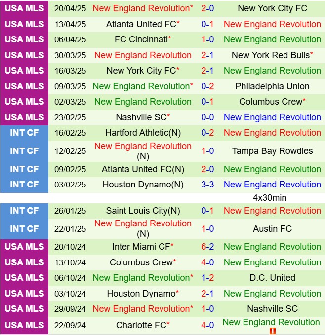 Nhận định Charlotte vs New England Revolution 6h30 ngày 274 (Nhà nghề Mỹ 2025) 3
