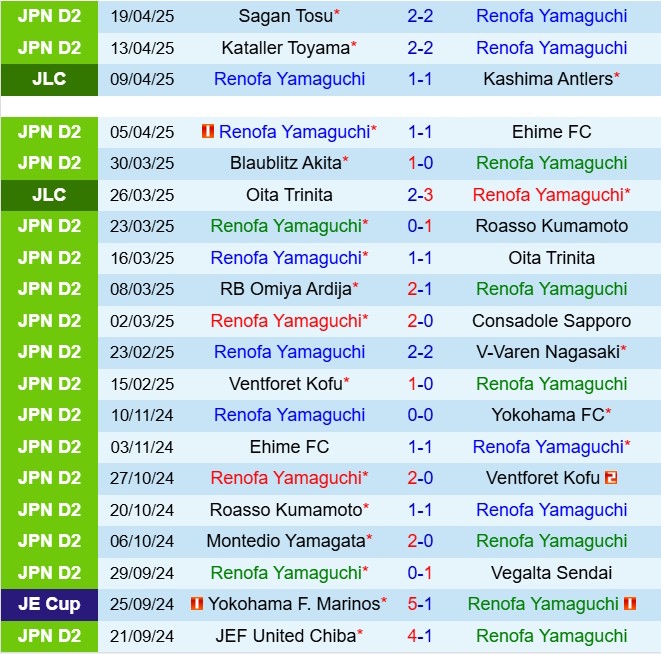 Nhận định Renofa Yamaguchi vs Imabari 12h00 ngày 264 (Hạng 2 Nhật Bản 2025) 1