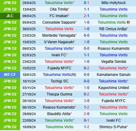 Nhận định Tokushima Vortis vs Kataller Toyama 12h00 ngày 264 (Hạng 2 Nhật Bản 2025) 2