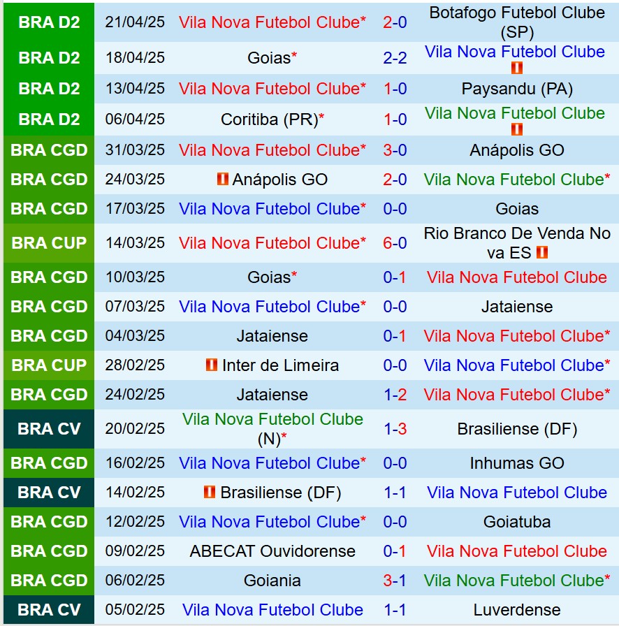 Nhận định Vila Nova vs Chapecoense 7h00 ngày 264 (Hạng 2 Brazil) 2 Nhận định Vila Nova vs Chapecoense 7h00 ngày 264 (Hạng 2 Brazil) 2