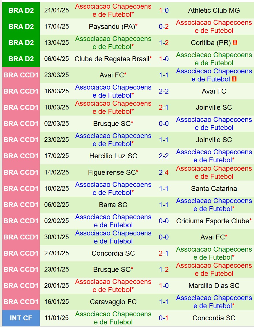 Nhận định Vila Nova vs Chapecoense 7h00 ngày 264 (Hạng 2 Brazil) 3 Nhận định Vila Nova vs Chapecoense 7h00 ngày 264 (Hạng 2 Brazil) 3