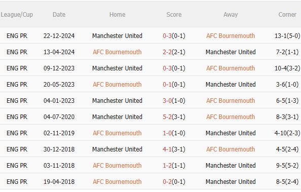 Nhận định Bournemouth vs MU (20h00 ngày 274) 3 điểm cho chủ nhà 5