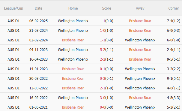 Dự đoán phạt góc trận đấu Brisbane Roar vs Wellington Phoenix (12h00 ngày 264) 3 Dự đoán phạt góc trận đấu Brisbane Roar vs Wellington Phoenix (12h00 ngày 264) 3