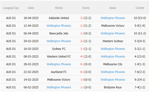 Dự đoán phạt góc trận đấu Brisbane Roar vs Wellington Phoenix (12h00 ngày 264) 2 Dự đoán phạt góc trận đấu Brisbane Roar vs Wellington Phoenix (12h00 ngày 264) 2