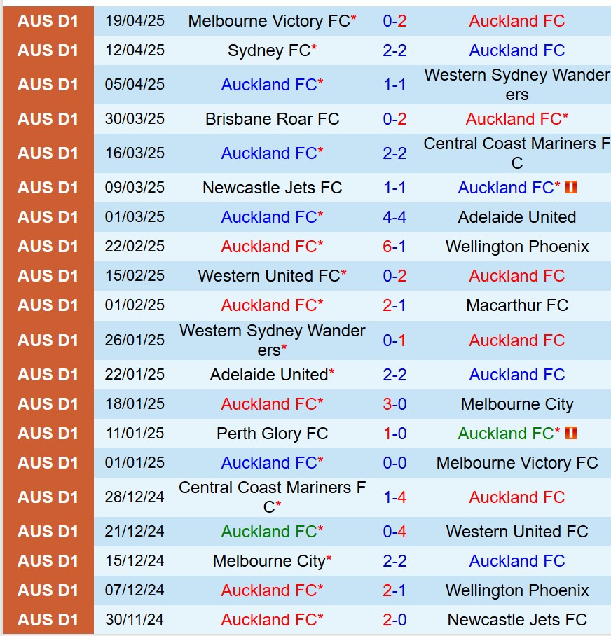 Nhận định Auckland FC vs Perth Glory 12h00 ngày 274 (VĐQG Australia) 2