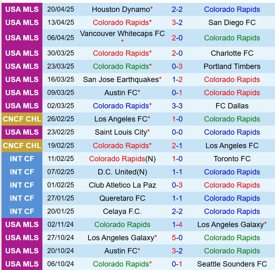 Nhận định Colorado Rapids vs Seattle Sounders 8h30 ngày 274 (Nhà nghề Mỹ) 2
