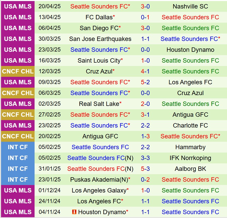 Nhận định Colorado Rapids vs Seattle Sounders 8h30 ngày 274 (Nhà nghề Mỹ) 3