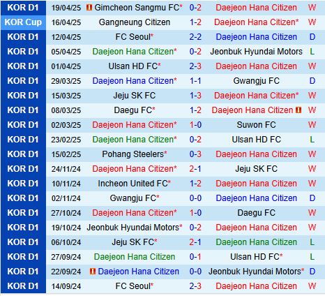 Nhận định Daejeon Citizen vs Gangwon 14h30 ngày 274 (VĐQG Hàn Quốc 2025) 2