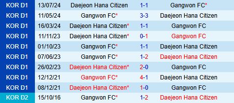 Nhận định Daejeon Citizen vs Gangwon 14h30 ngày 274 (VĐQG Hàn Quốc 2025) 1