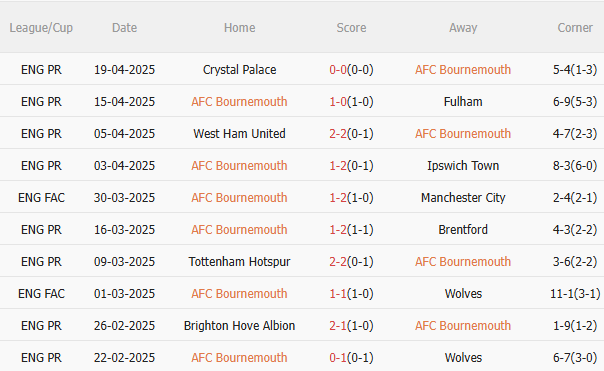 Dự đoán số phạt góc của MU ở trận đấu với Bournemouth 1