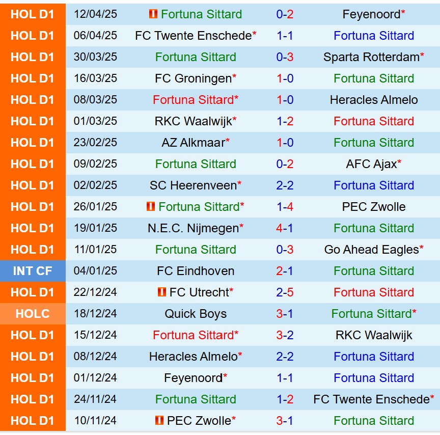 Nhận định Fortuna Sittard vs Willem II 17h15 ngày 274 (VĐQG Hà Lan) 2