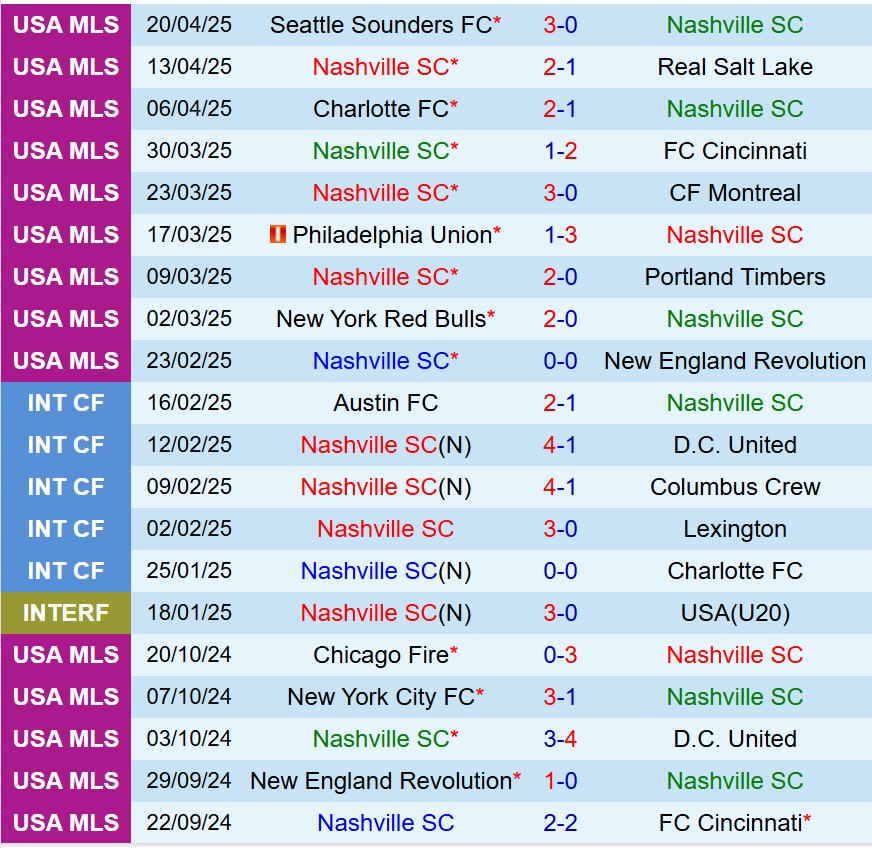 Nhận định Nashville vs Chicago Fire 7h30 ngày 274 (Nhà nghề Mỹ) 2