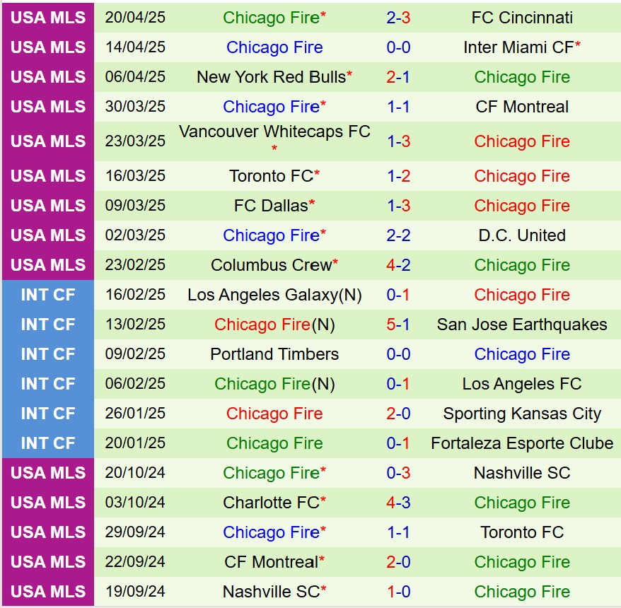 Nhận định Nashville vs Chicago Fire 7h30 ngày 274 (Nhà nghề Mỹ) 3