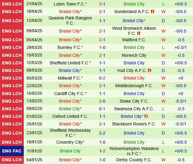Leeds vs Bristol City Leeds vs Bristol City