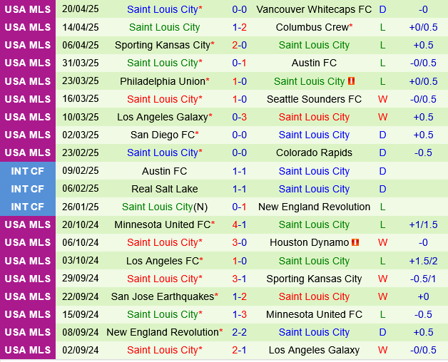 Los Angeles FC vs St.Louis