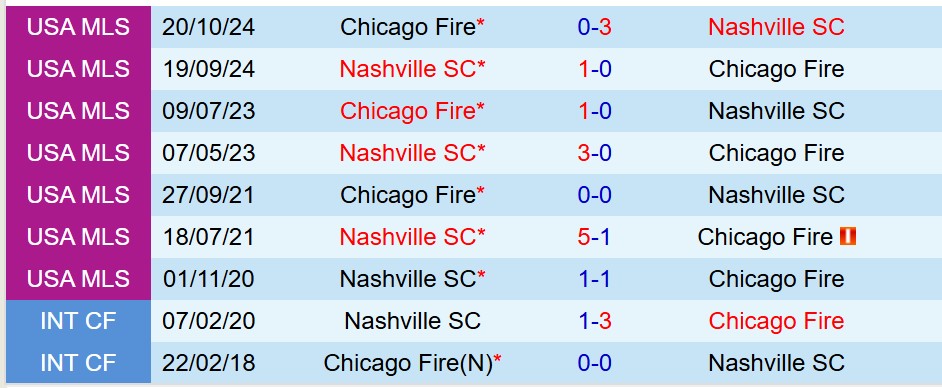 Nhận định Nashville vs Chicago Fire 7h30 ngày 274 (Nhà nghề Mỹ) 1