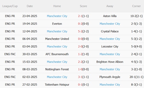 Phân tích, dự đoán phạt góc trận đấu Nottingham vs Man City (22h30 ngày 274) 2