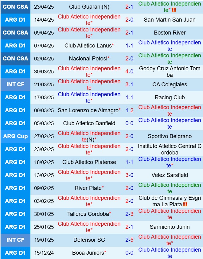 Nhận định Independiente vs Riestra 7h15 ngày 284 (VĐQG Argentina 2025) 2