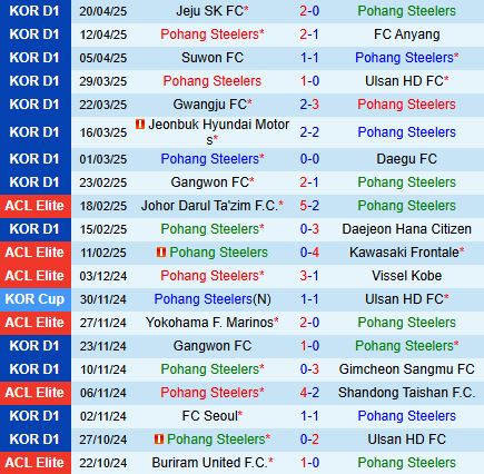 Nhận định Pohang Steelers vs FC Seoul 12h00 ngày 274 (VĐQG Hàn Quốc 2025) 2