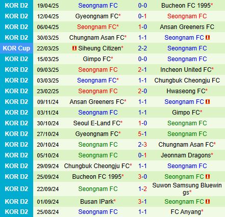 Nhận định Suwon Bluewings vs Seongnam 12h00 ngày 274 (Hạng 2 Hàn Quốc 2025) 3