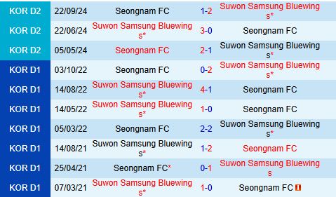 Nhận định Suwon Bluewings vs Seongnam 12h00 ngày 274 (Hạng 2 Hàn Quốc 2025) 1