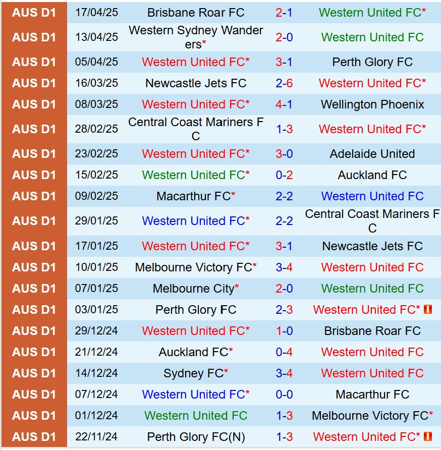 Nhận định Western United vs Sydney FC 14h00 ngày 274 (VĐQG Australia) 2