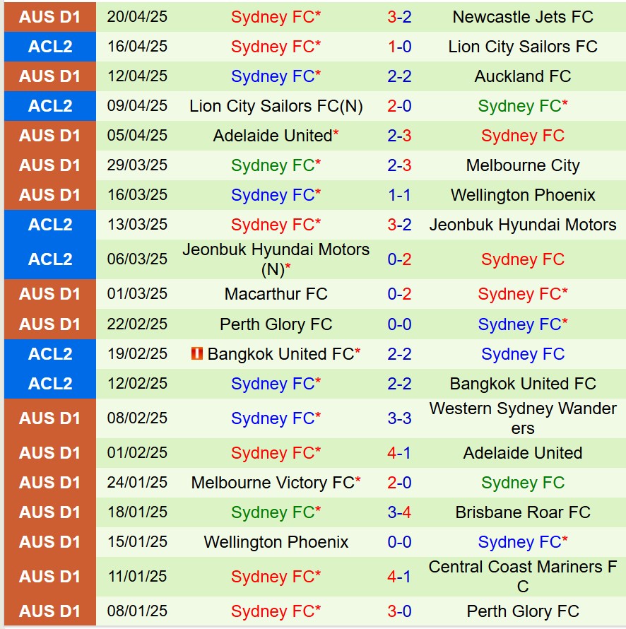 Nhận định Western United vs Sydney FC 14h00 ngày 274 (VĐQG Australia) 3