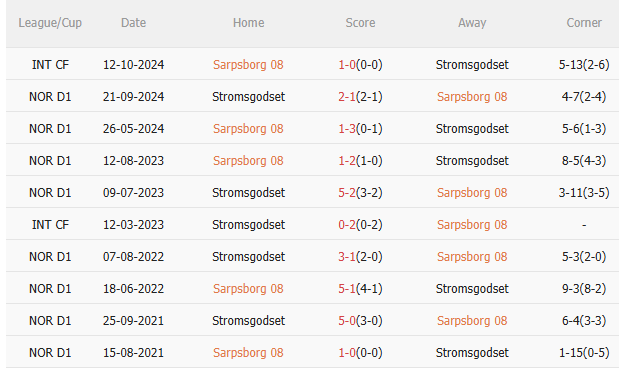 Phân tích, dự đoán phạt góc trận Sarpsborg vs Stromsgodset (2200 ngày 2704) 3 Phân tích, dự đoán phạt góc trận Sarpsborg vs Stromsgodset (2200 ngày 2704) 3