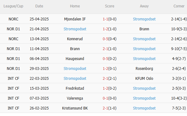 Phân tích, dự đoán phạt góc trận Sarpsborg vs Stromsgodset (2200 ngày 2704) 2 Phân tích, dự đoán phạt góc trận Sarpsborg vs Stromsgodset (2200 ngày 2704) 2
