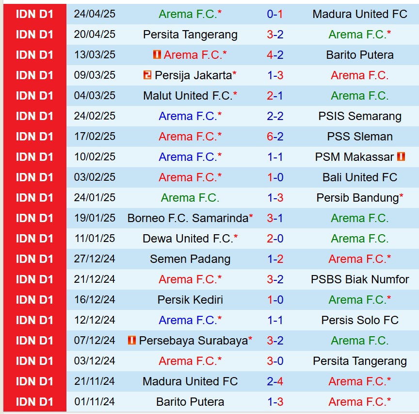 Nhận định Arema vs Persebaya Surabaya 15h30 ngày 284 (VĐQG Indonesia) 2