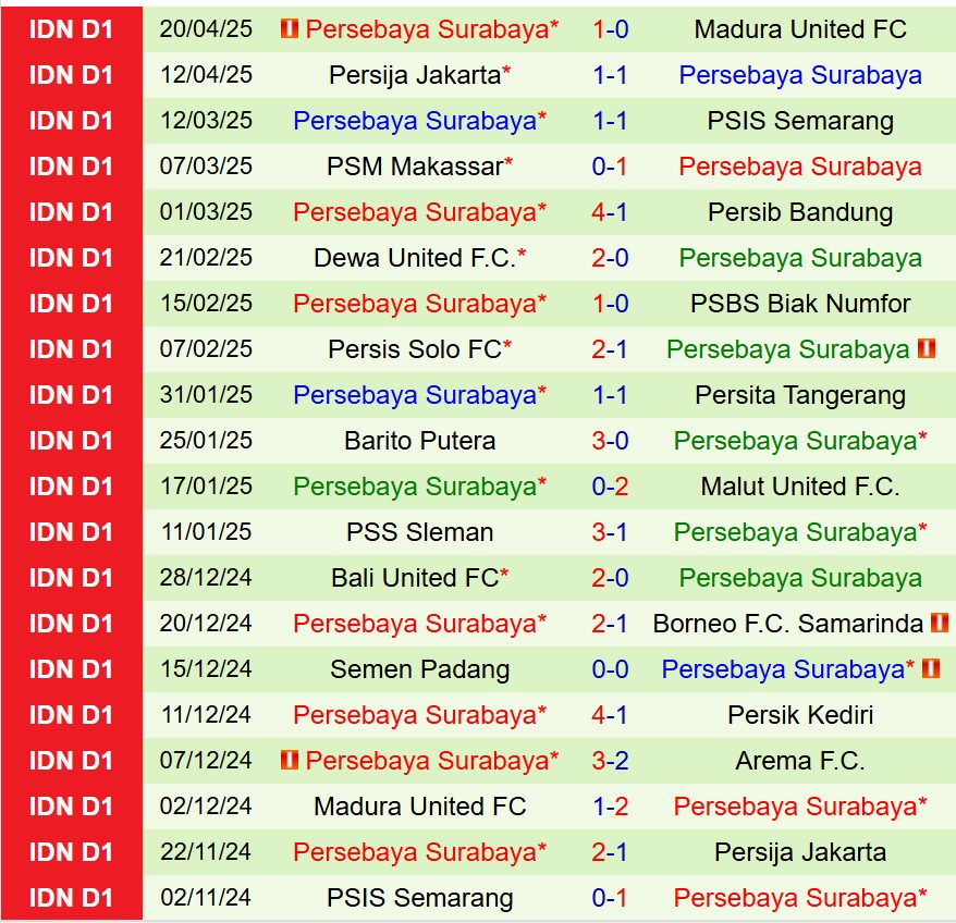 Nhận định Arema vs Persebaya Surabaya 15h30 ngày 284 (VĐQG Indonesia) 3