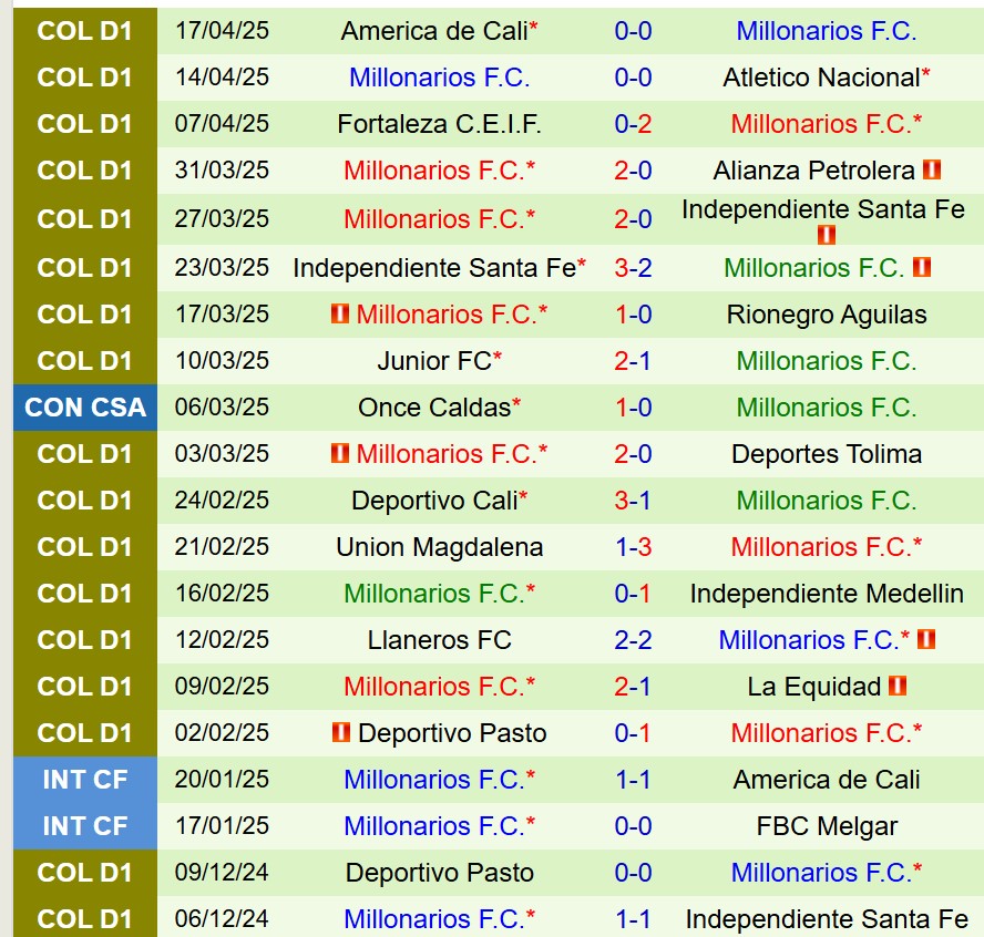 Nhận định Bucaramanga vs Millonarios 8h30 ngày 284 (VĐQG Argentina) 3