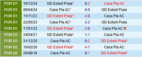 Nhận định Casa Pia vs Estoril 2h15 ngày 294 (VĐQG Bồ Đào Nha 202425) 1