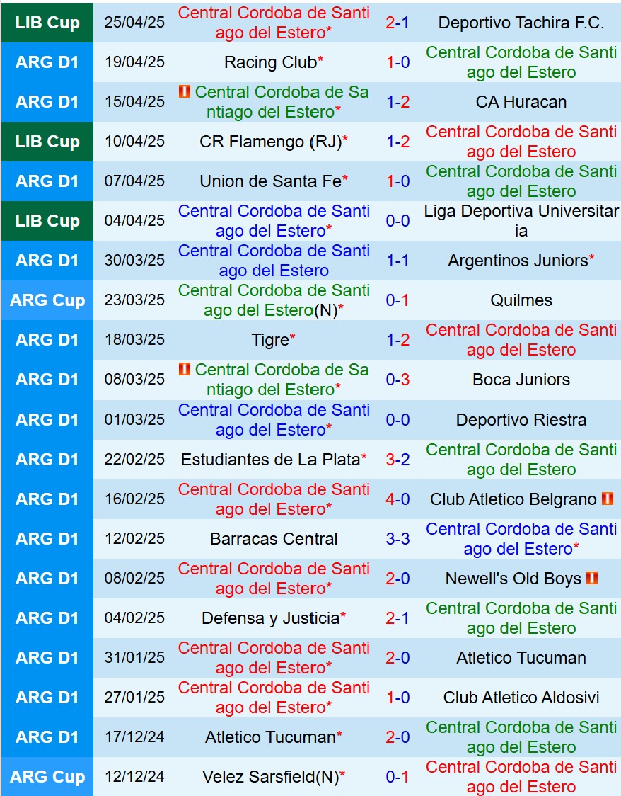 Nhận định Central Cordoba vs Rivadavia 7h45 ngày 294 (VĐQG Argentina) 2