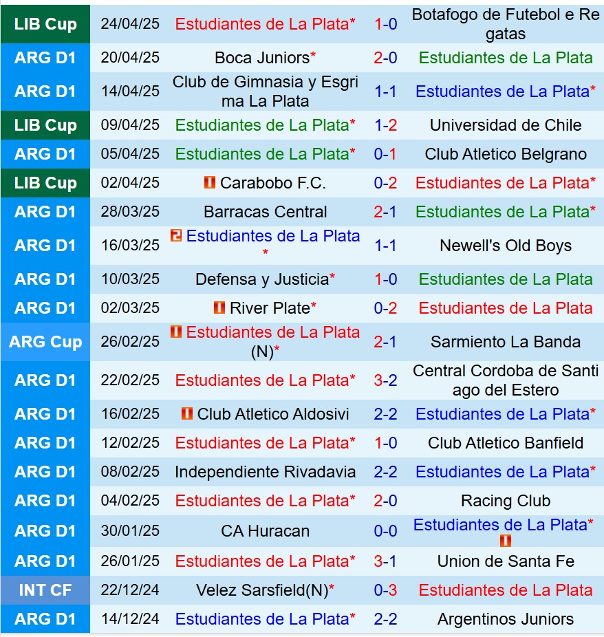 Nhận định Estudiantes vs Tigre 5h30 ngày 294 (VĐQG Argentina) 2