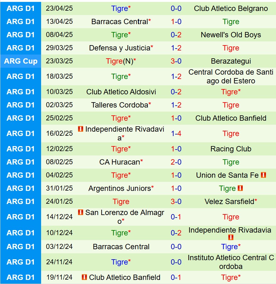 Nhận định Estudiantes vs Tigre 5h30 ngày 294 (VĐQG Argentina) 3