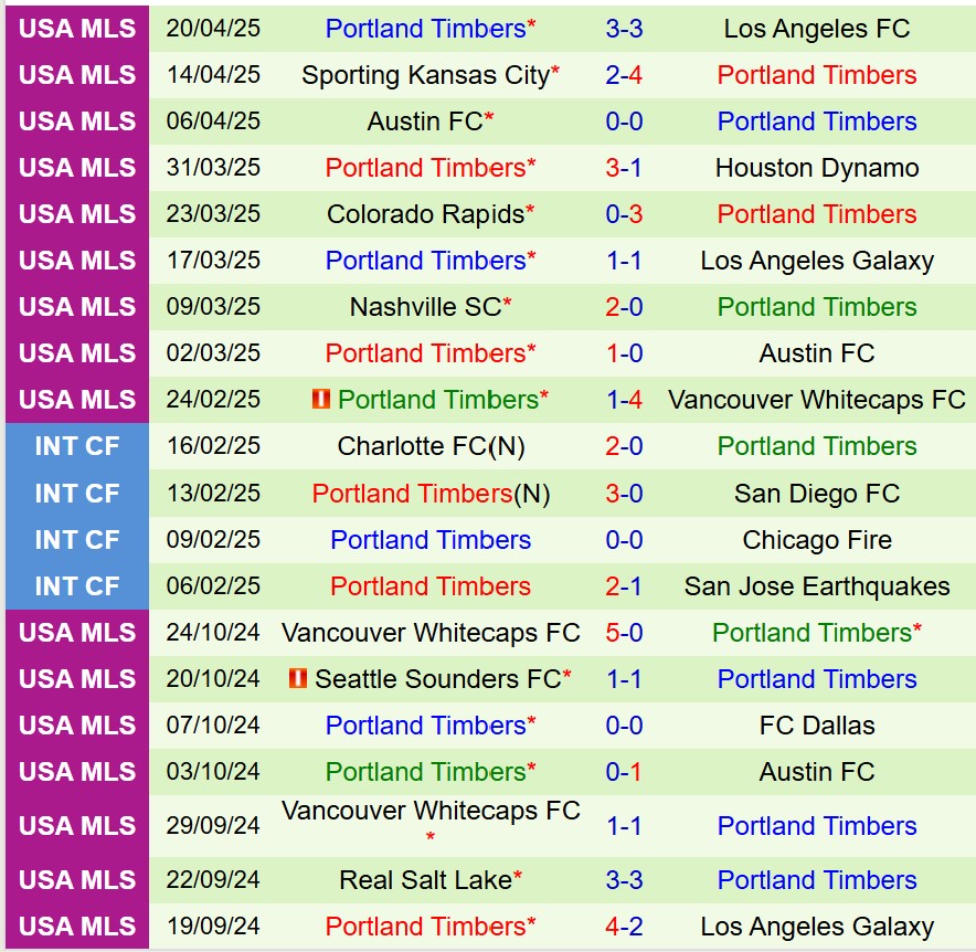 Nhận định LA Galaxy vs Portland Timbers 8h00 ngày 284 (Nhà nghề Mỹ) 3