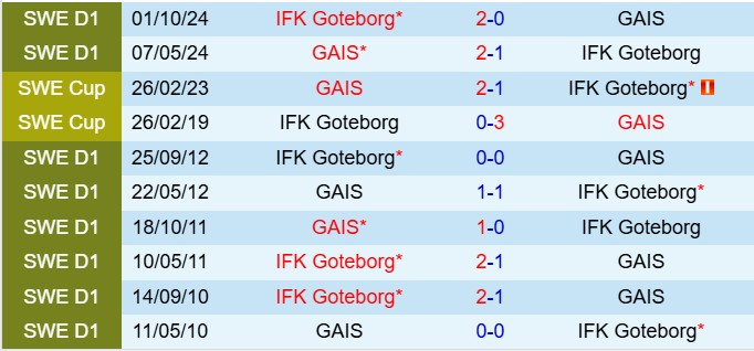 Nhận định IFK Gothenburg vs GAIS 0h10 ngày 294 (VĐQG Thụy Điển 2025) 1