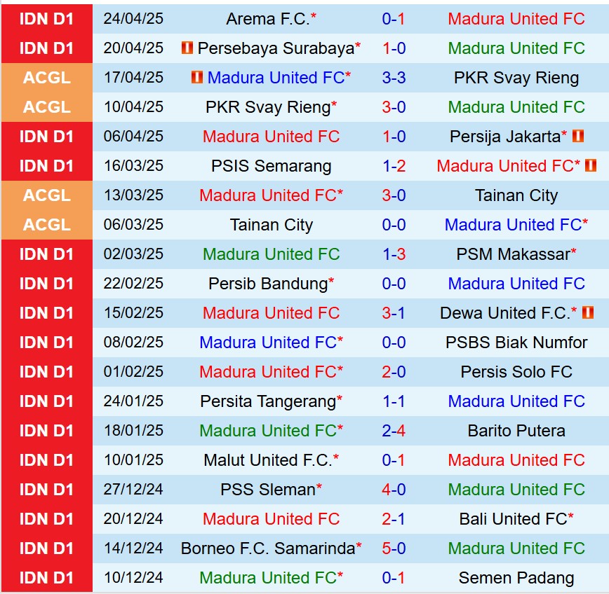 Nhận định Madura vs Persik Kediri 19h00 ngày 284 (VĐQG Indonesia) 2 Nhận định Madura vs Persik Kediri 19h00 ngày 284 (VĐQG Indonesia) 2