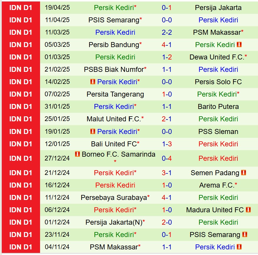 Nhận định Madura vs Persik Kediri 19h00 ngày 284 (VĐQG Indonesia) 3 Nhận định Madura vs Persik Kediri 19h00 ngày 284 (VĐQG Indonesia) 3