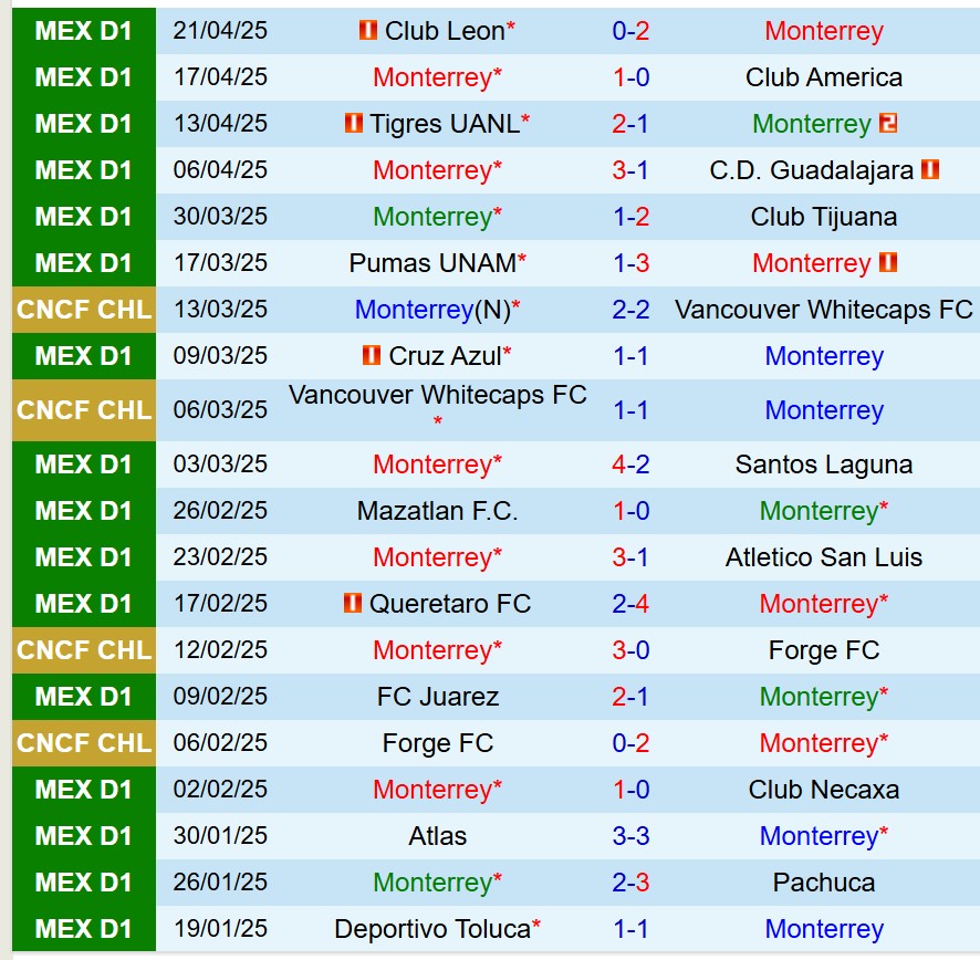 Nhận định Monterrey vs Pachuca 8h30 ngày 284 (VĐQG Mexico) 2