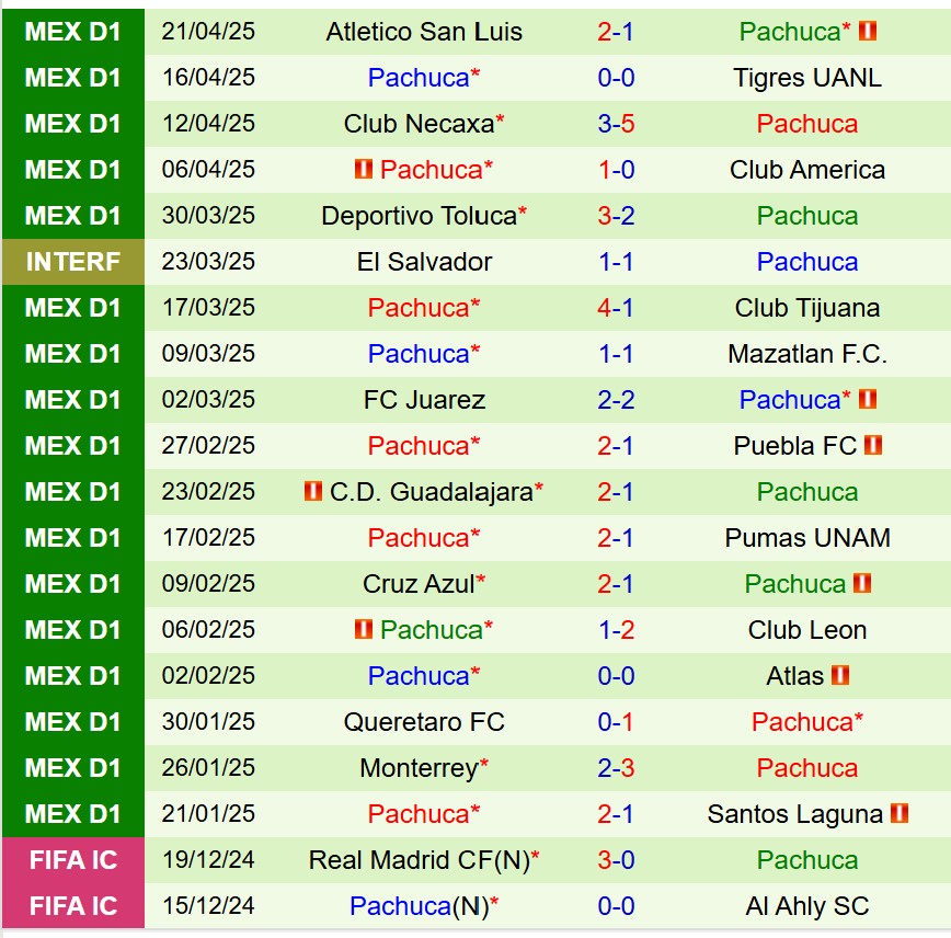 Monterrey vs Pachuca