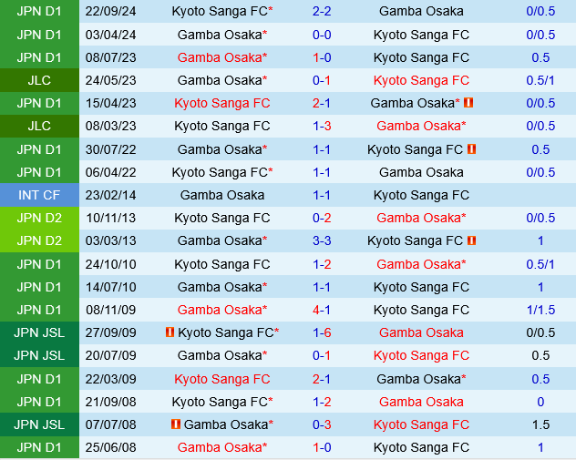 Gamba Osaka vs Kyoto Sanga