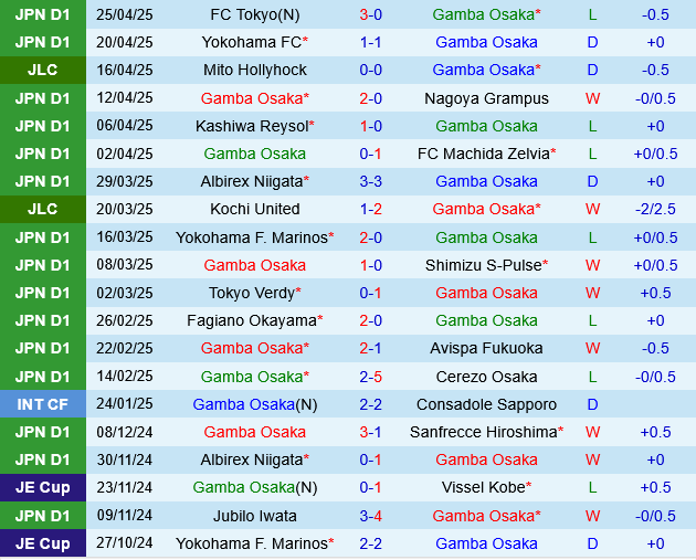 Gamba Osaka vs Kyoto Sanga